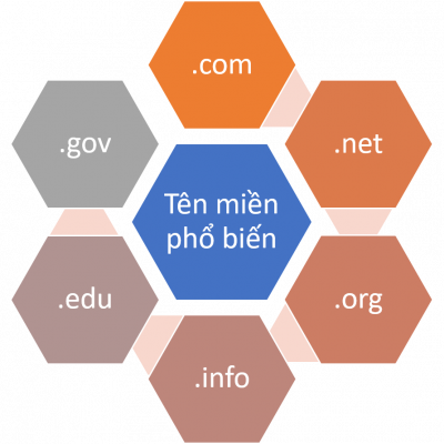 Những tên miền phổ biến